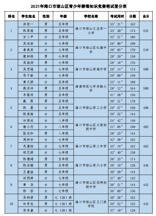 我校代表队参加琼山区青少年禁毒知识竞赛荣获优秀奖
